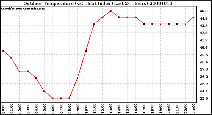 Milwaukee Weather Outdoor Temperature (vs) Heat Index (Last 24 Hours)