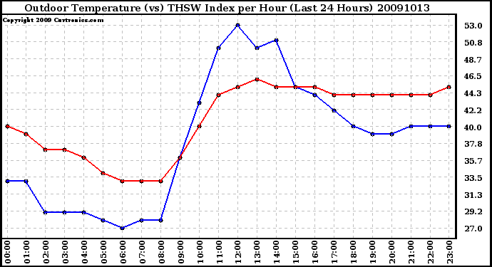 Milwaukee Weather Outdoor Temperature (vs) THSW Index per Hour (Last 24 Hours)