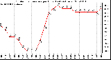 Milwaukee Weather Outdoor Temperature per Hour (Last 24 Hours)