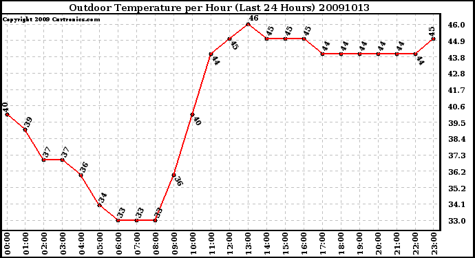 Milwaukee Weather Outdoor Temperature per Hour (Last 24 Hours)