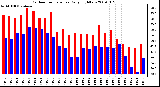 Milwaukee Weather Outdoor Temperature Daily High/Low