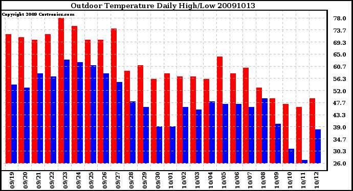 Milwaukee Weather Outdoor Temperature Daily High/Low