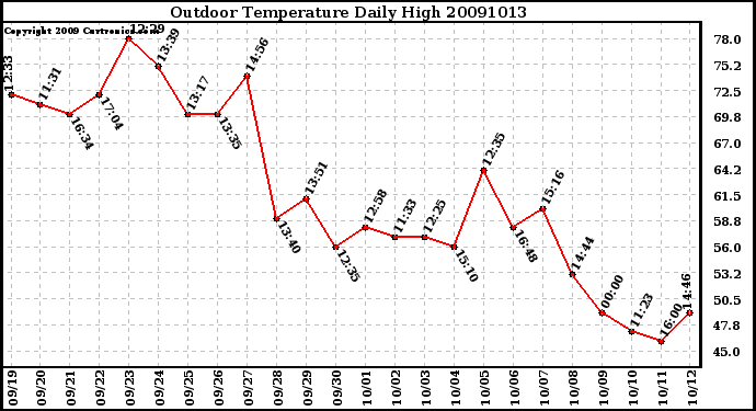 Milwaukee Weather Outdoor Temperature Daily High