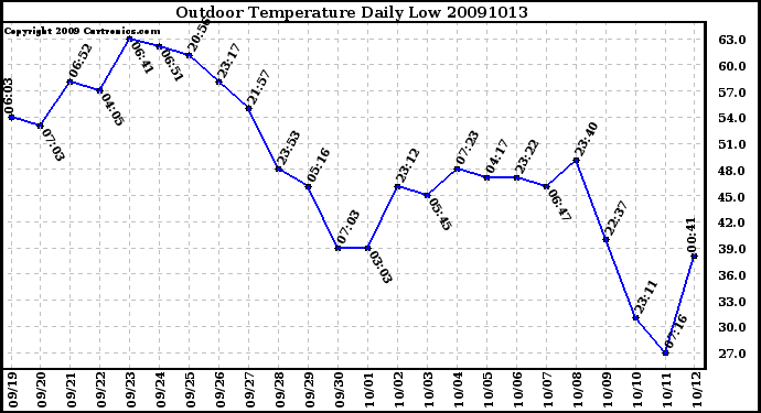 Milwaukee Weather Outdoor Temperature Daily Low