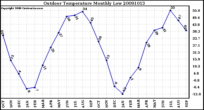 Milwaukee Weather Outdoor Temperature Monthly Low