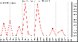 Milwaukee Weather Rain (By Day) (inches)