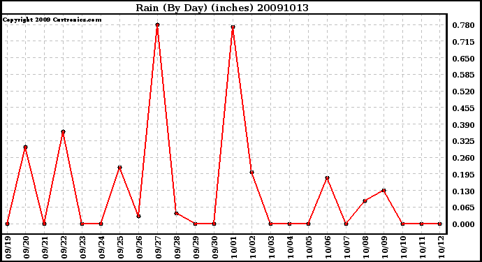 Milwaukee Weather Rain (By Day) (inches)