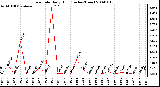 Milwaukee Weather Rain Rate Daily High (Inches/Hour)