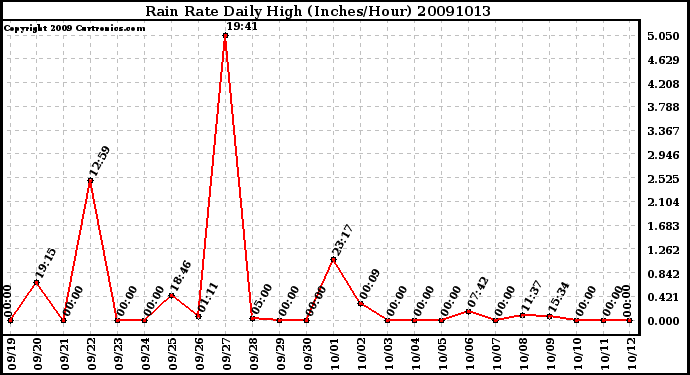 Milwaukee Weather Rain Rate Daily High (Inches/Hour)