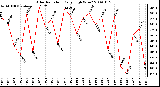 Milwaukee Weather Solar Radiation Daily High W/m2