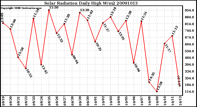 Milwaukee Weather Solar Radiation Daily High W/m2