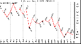 Milwaukee Weather THSW Index Daily High (F)