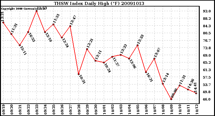 Milwaukee Weather THSW Index Daily High (F)