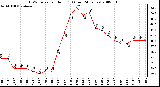 Milwaukee Weather THSW Index per Hour (F) (Last 24 Hours)