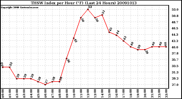 Milwaukee Weather THSW Index per Hour (F) (Last 24 Hours)