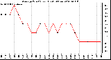 Milwaukee Weather Average Wind Speed (Last 24 Hours)