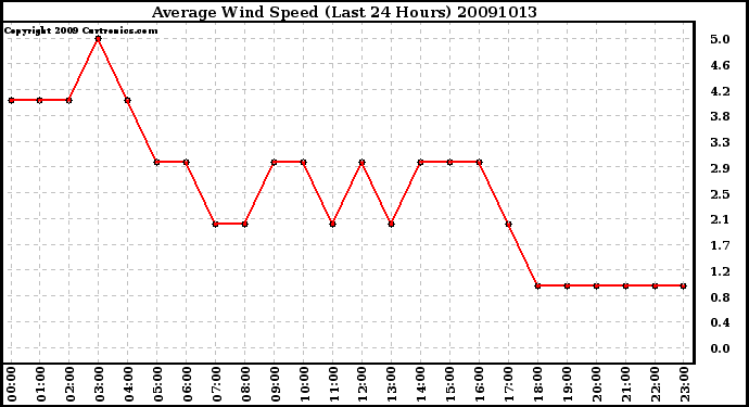 Milwaukee Weather Average Wind Speed (Last 24 Hours)