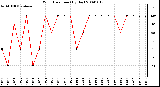 Milwaukee Weather Wind Direction (By Day)