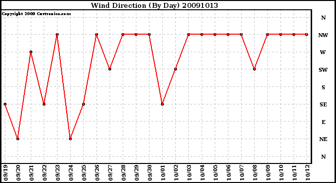 Milwaukee Weather Wind Direction (By Day)