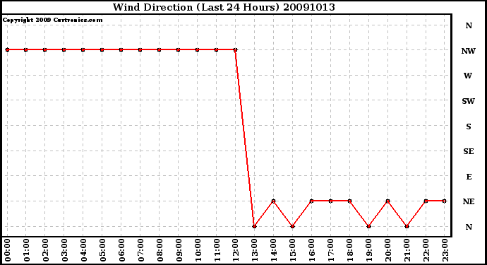 Milwaukee Weather Wind Direction (Last 24 Hours)