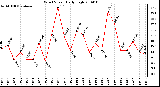 Milwaukee Weather Wind Speed Daily High