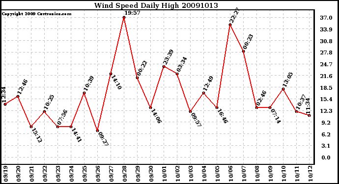 Milwaukee Weather Wind Speed Daily High