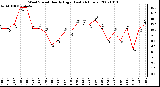 Milwaukee Weather Wind Speed Hourly High (Last 24 Hours)