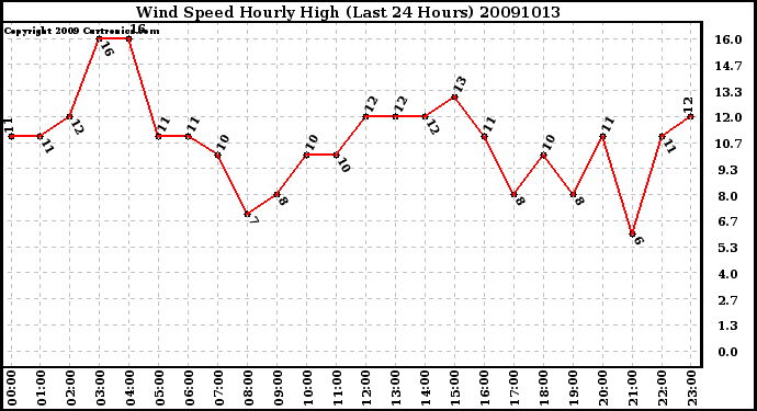 Milwaukee Weather Wind Speed Hourly High (Last 24 Hours)