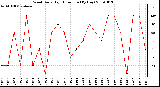 Milwaukee Weather Wind Daily High Direction (By Day)