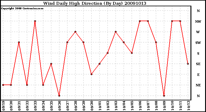 Milwaukee Weather Wind Daily High Direction (By Day)