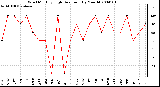 Milwaukee Weather Wind Monthly High Direction (By Month)