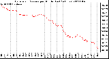 Milwaukee Weather Barometric Pressure per Minute (Last 24 Hours)