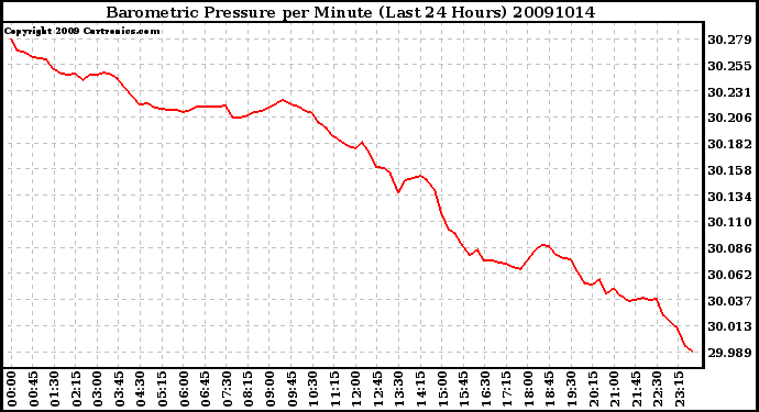 Milwaukee Weather Barometric Pressure per Minute (Last 24 Hours)