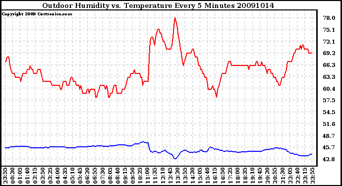 Milwaukee Weather Outdoor Humidity vs. Temperature Every 5 Minutes