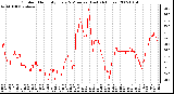 Milwaukee Weather Outdoor Humidity Every 5 Minutes (Last 24 Hours)