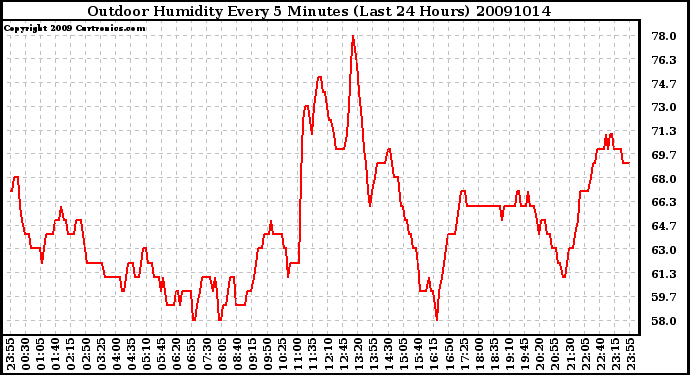 Milwaukee Weather Outdoor Humidity Every 5 Minutes (Last 24 Hours)