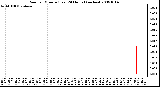 Milwaukee Weather Rain per Minute (Last 24 Hours) (inches)