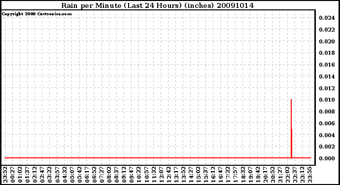 Milwaukee Weather Rain per Minute (Last 24 Hours) (inches)