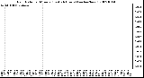 Milwaukee Weather Rain Rate per Minute (Last 24 Hours) (inches/hour)