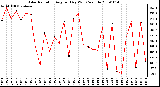 Milwaukee Weather Solar Radiation Avg per Day W/m2/minute