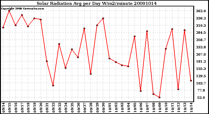 Milwaukee Weather Solar Radiation Avg per Day W/m2/minute