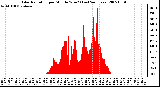 Milwaukee Weather Solar Radiation per Minute W/m2 (Last 24 Hours)