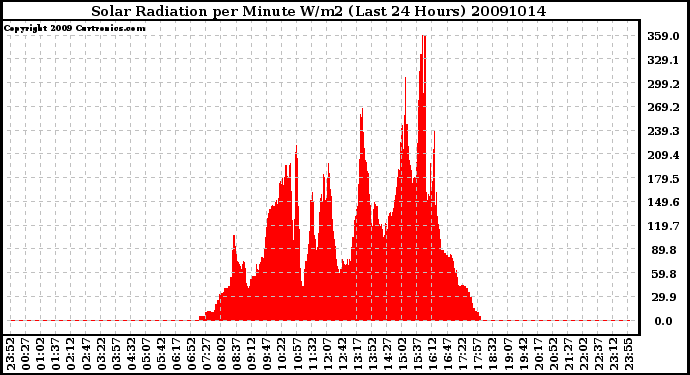 Milwaukee Weather Solar Radiation per Minute W/m2 (Last 24 Hours)