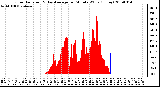 Milwaukee Weather Solar Radiation & Day Average per Minute W/m2 (Today)