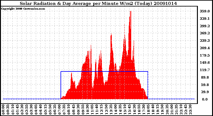 Milwaukee Weather Solar Radiation & Day Average per Minute W/m2 (Today)