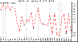 Milwaukee Weather Solar Radiation per Day KW/m2