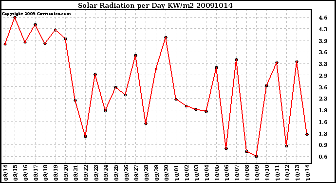 Milwaukee Weather Solar Radiation per Day KW/m2