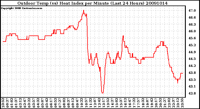 Milwaukee Weather Outdoor Temp (vs) Heat Index per Minute (Last 24 Hours)