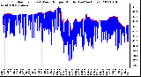 Milwaukee Weather Outdoor Temp (vs) Wind Chill per Minute (Last 24 Hours)