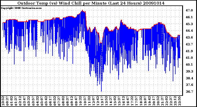 Milwaukee Weather Outdoor Temp (vs) Wind Chill per Minute (Last 24 Hours)